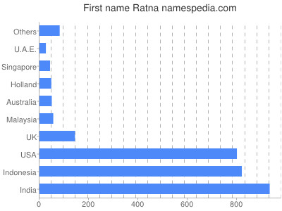 Given name Ratna