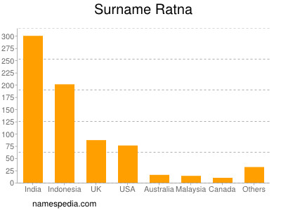 Surname Ratna