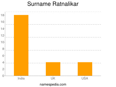 Surname Ratnalikar