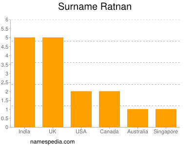 Surname Ratnan