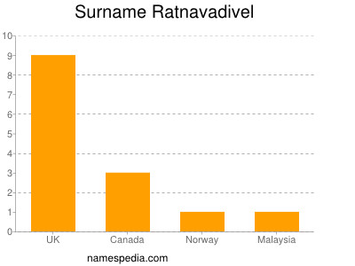 Surname Ratnavadivel