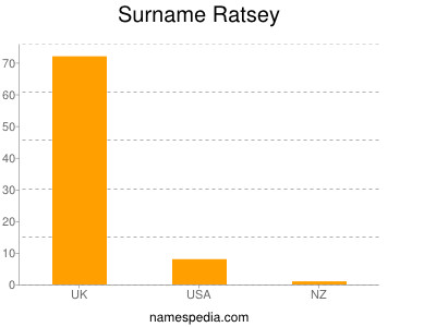 Surname Ratsey