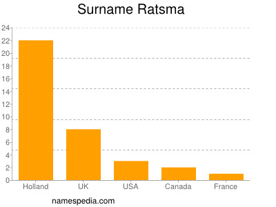 Surname Ratsma