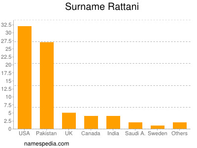 Surname Rattani