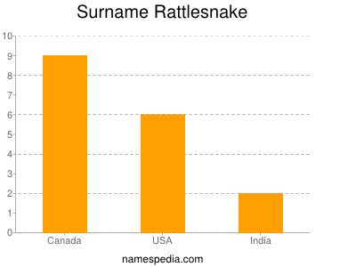 Surname Rattlesnake