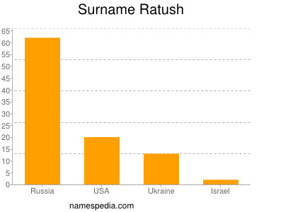 Surname Ratush