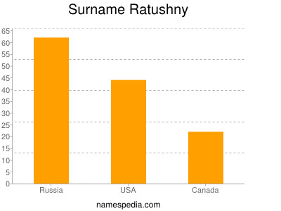 Surname Ratushny