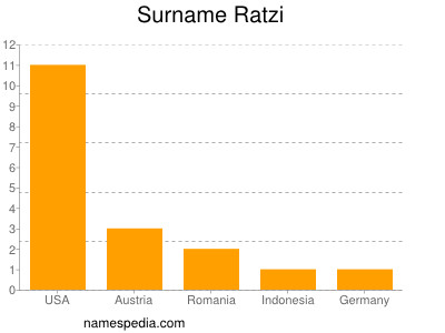 Surname Ratzi