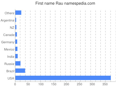 Given name Rau