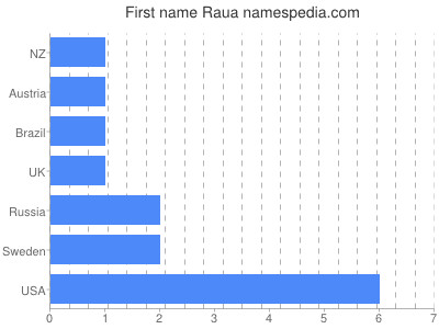 Given name Raua
