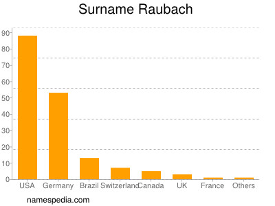 Surname Raubach