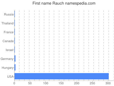 Given name Rauch