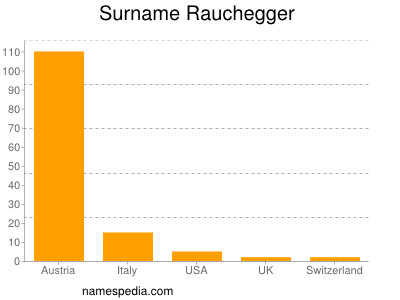 Surname Rauchegger