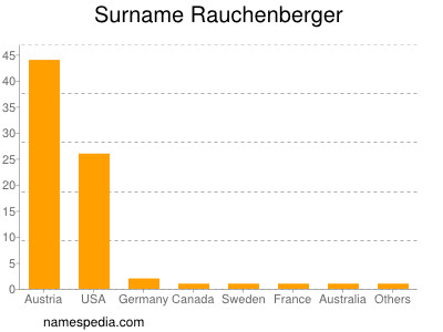 Surname Rauchenberger