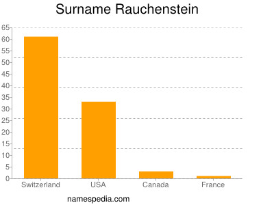 Surname Rauchenstein