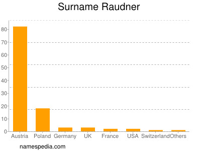 Surname Raudner