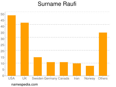 Surname Raufi