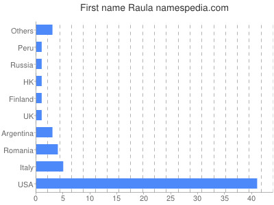 Given name Raula