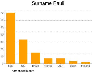 Surname Rauli