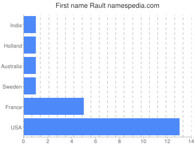 Given name Rault