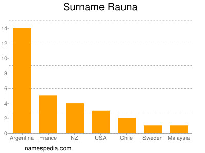 Surname Rauna