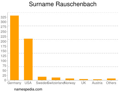 Surname Rauschenbach