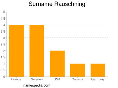 Surname Rauschning