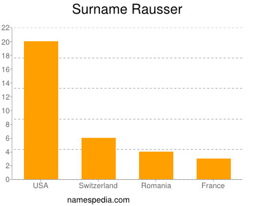 Surname Rausser