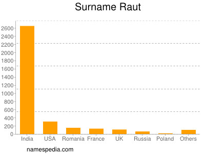 Surname Raut