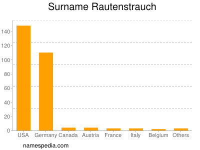 Surname Rautenstrauch