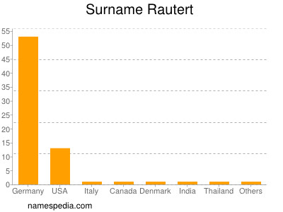 Surname Rautert