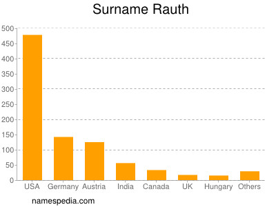 Surname Rauth
