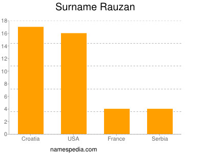 Surname Rauzan