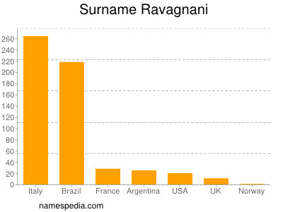 Surname Ravagnani