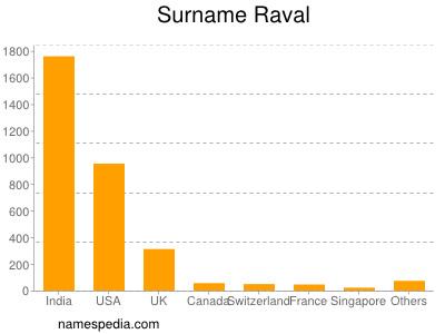 Surname Raval