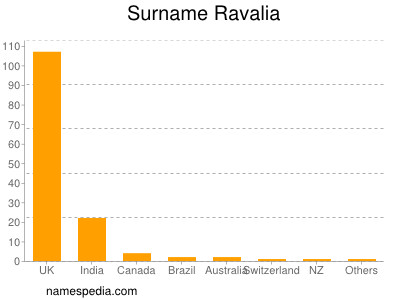 Surname Ravalia