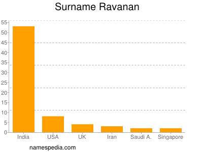 Surname Ravanan