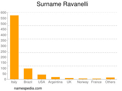 Surname Ravanelli