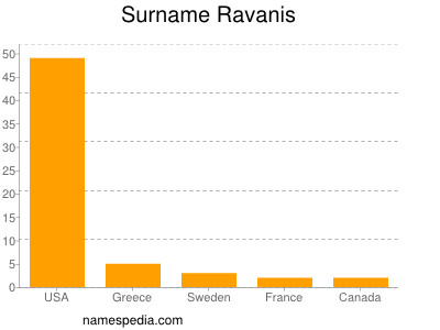 Surname Ravanis