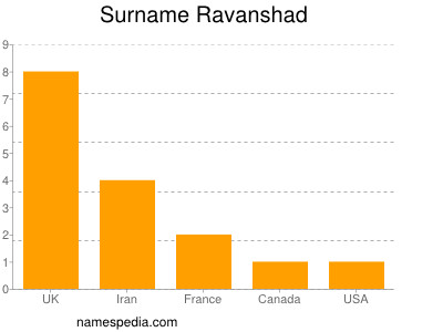 Surname Ravanshad