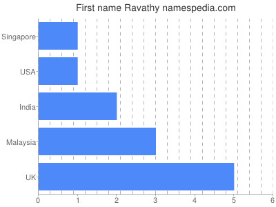 Given name Ravathy