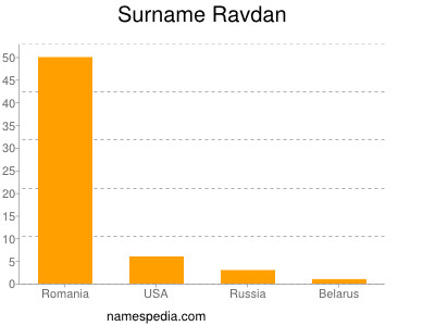 Surname Ravdan