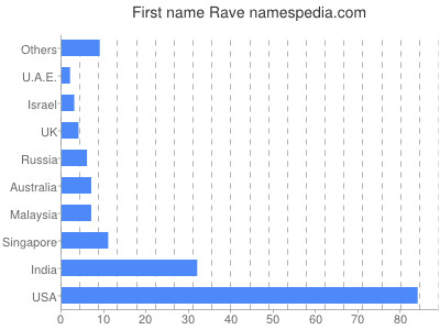 Given name Rave