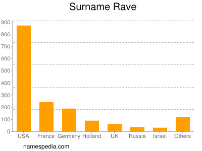 Surname Rave