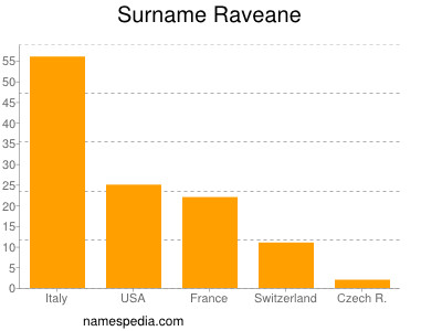 Surname Raveane