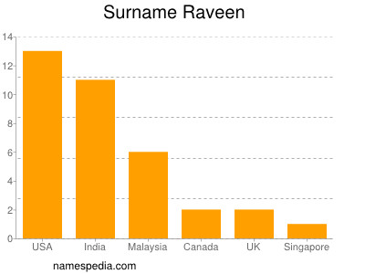 Surname Raveen