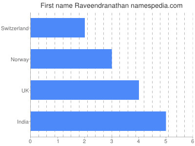 Given name Raveendranathan