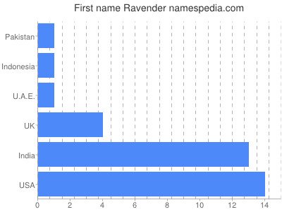 Given name Ravender