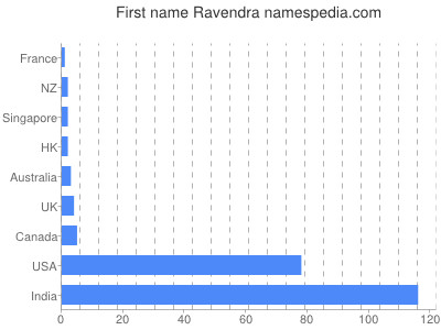 Given name Ravendra