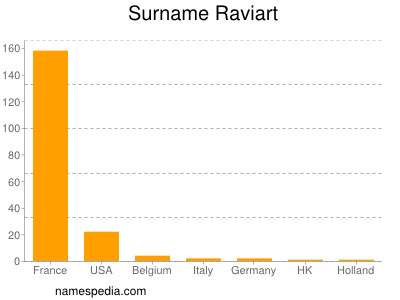 Surname Raviart